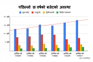 आगामी आवको बजेट: १७ खर्ब ९३ अर्ब ८३ करोड, यस्ता छन् पछिल्ला छ वर्षको बजेट