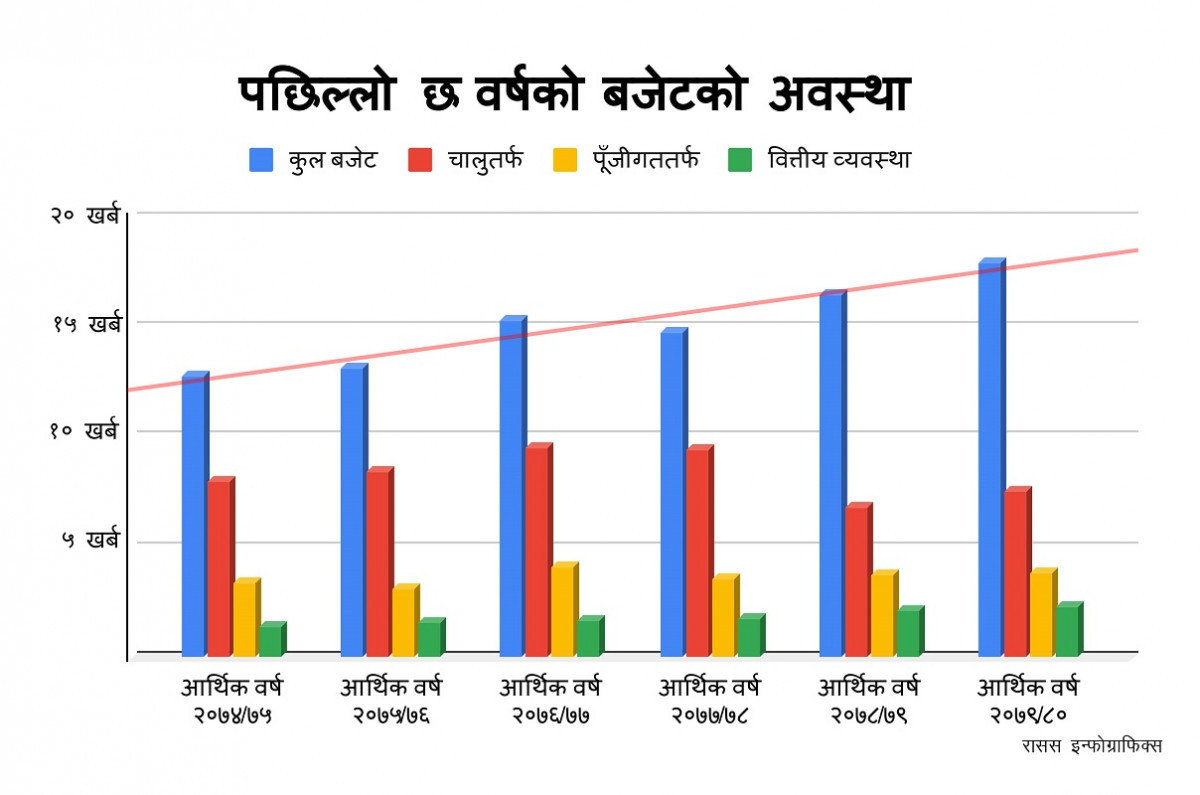 आगामी आवको बजेट: १७ खर्ब ९३ अर्ब ८३ करोड, यस्ता छन् पछिल्ला छ वर्षको बजेट
